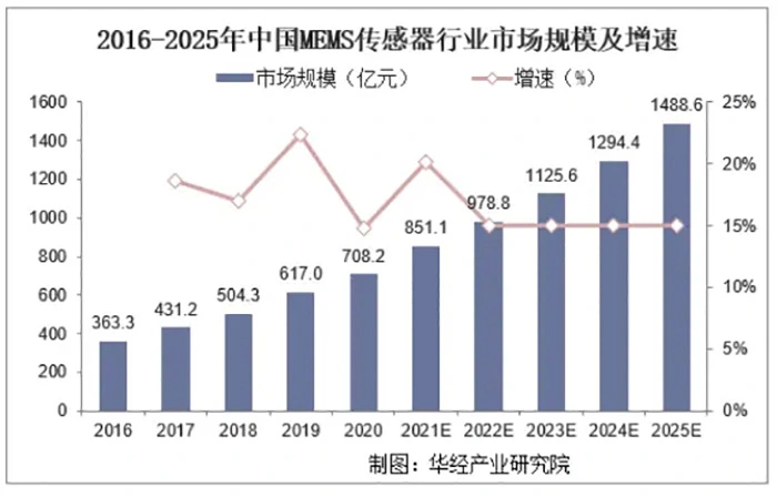 中国MEMS传感器2016-2025情况