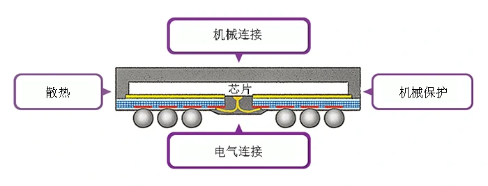 芯片封装结构图