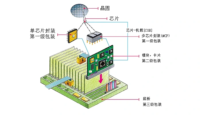 芯片封装工艺细节图