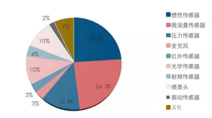 MEMS传感器占比情况